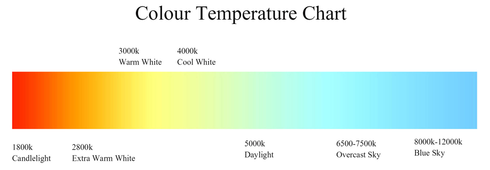 LED Colour Temperature Chart